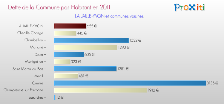 Dette par habitant de la commune en 2011 pour LA JAILLE-YVON et les communes proches Comparaison de la dette par habitant de la commune en 2011 pour LA JAILLE-YVON et les communes voisines