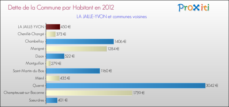 Dette par habitant de la commune en 2012 pour LA JAILLE-YVON et les communes proches Comparaison de la dette par habitant de la commune en 2012 pour LA JAILLE-YVON et les communes voisines