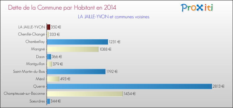 Dette par habitant de la commune en 2014 pour LA JAILLE-YVON et les communes proches Comparaison de la dette par habitant de la commune en 2014 pour LA JAILLE-YVON et les communes voisines
