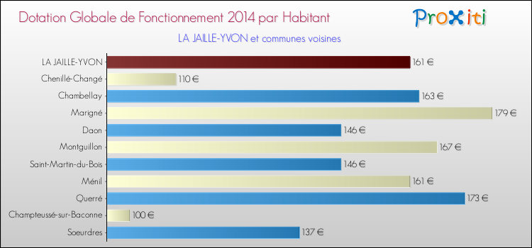 Montant des dotations globales de fonctionnement DGF par Habitant pour LA JAILLE-YVON et les communes proches en 2014. Comparaison des des dotations globales de fonctionnement DGF par habitant pour LA JAILLE-YVON et les communes voisines en 2014.