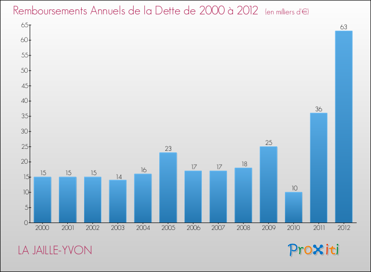 Evolution de l'annuité de la dette pour la commune de LA JAILLE-YVON de 2000 à 2012 Annuités de la dette pour LA JAILLE-YVON de 2000 à 2012