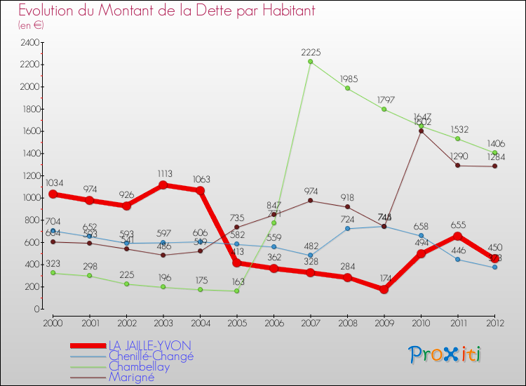 Evolution de la dette par habitant pour la commune de LA JAILLE-YVON et les communes proches de 2000 à 2012 Comparaison de la dette par habitant pour LA JAILLE-YVON et les communes voisines de 2000 à 2012
