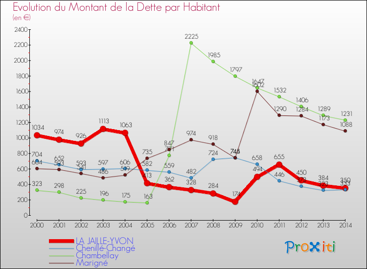 Evolution de la dette par habitant pour la commune de LA JAILLE-YVON et les communes proches de 2000 à 2014 Comparaison de la dette par habitant pour LA JAILLE-YVON et les communes voisines de 2000 à 2014
