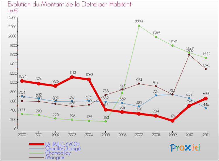 Evolution de la dette par habitant pour la commune de LA JAILLE-YVON et les communes proches Comparaison de la dette par habitant pour LA JAILLE-YVON et les communes voisines