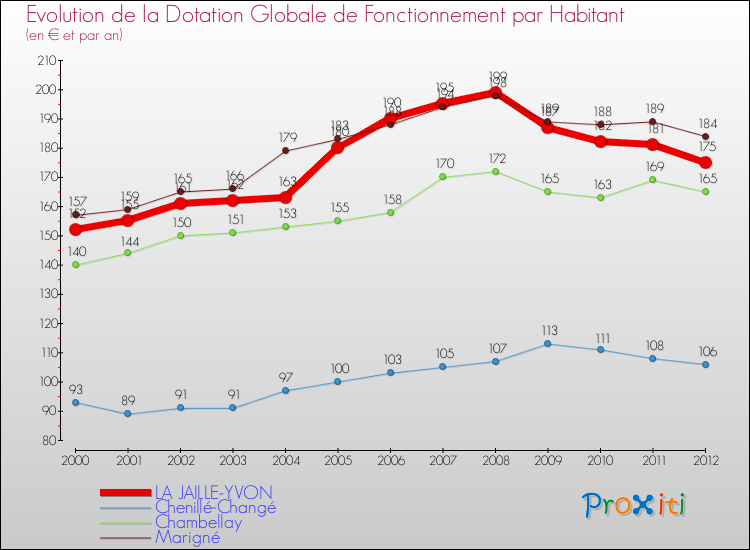 Evolution et montant de la dotation globale de fonctionnement par Habitant pour LA JAILLE-YVON et les communes proches Comparaison des dotations globales de fonctionnement par habitant pour LA JAILLE-YVON et les communes voisines
