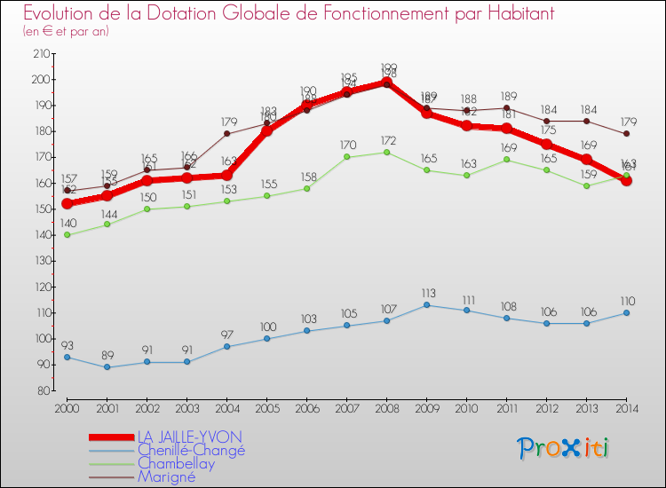 Evolution et montant de la dotation globale de fonctionnement par Habitant pour LA JAILLE-YVON et les communes proches de 2000 à 2014. Comparaison des dotations globales de fonctionnement par habitant pour LA JAILLE-YVON et les communes voisines de 2000 à 2014.