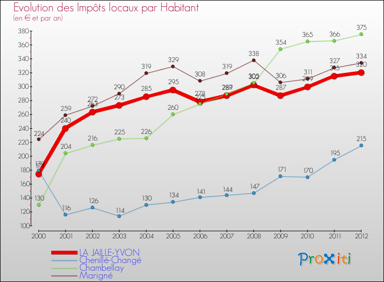 Evolution et montant des impôts locaux par Habitant pour LA JAILLE-YVON et les communes proches Comparaison des impôts locaux par habitant pour LA JAILLE-YVON et les communes voisines