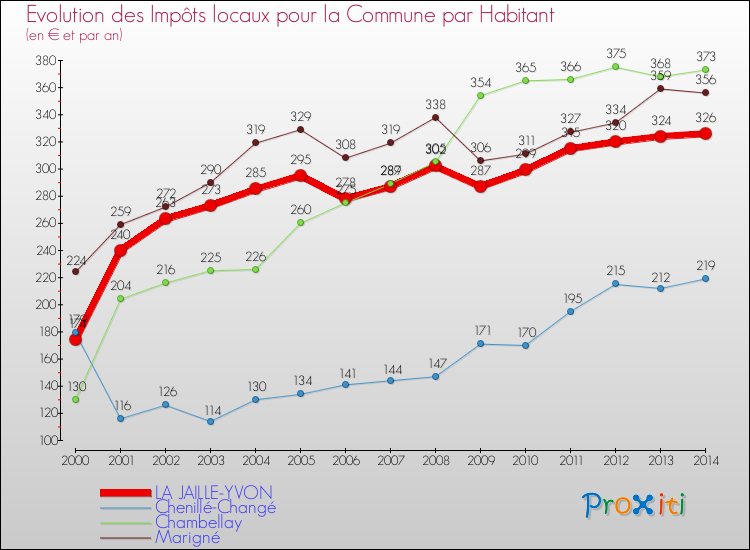 Evolution et montant des impôts locaux par Habitant pour LA JAILLE-YVON et les communes proches de 2000 à 2014 Comparaison des impôts locaux par habitant pour LA JAILLE-YVON et les communes voisines de 2000 à 2014