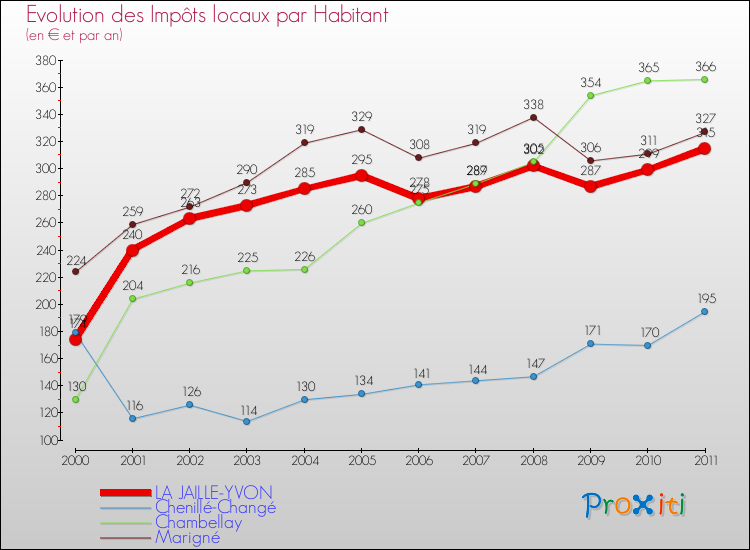 Evolution et montant des impôts locaux par Habitant pour LA JAILLE-YVON et les communes proches Comparaison des impôts locaux par habitant pour LA JAILLE-YVON et les communes voisines