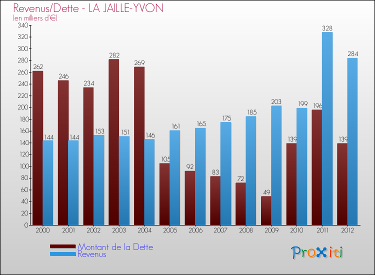 Evolution comparée de la dette et des revenus pour la commune de LA JAILLE-YVON de 2000 à 2012 Comparaison de la dette et des revenus pour LA JAILLE-YVON de 2000 à 2012