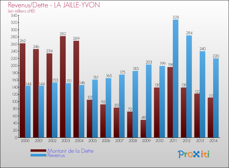 Evolution comparée de la dette et des revenus pour la commune de LA JAILLE-YVON de 2000 à 2014 Comparaison de la dette et des revenus pour LA JAILLE-YVON de 2000 à 2014