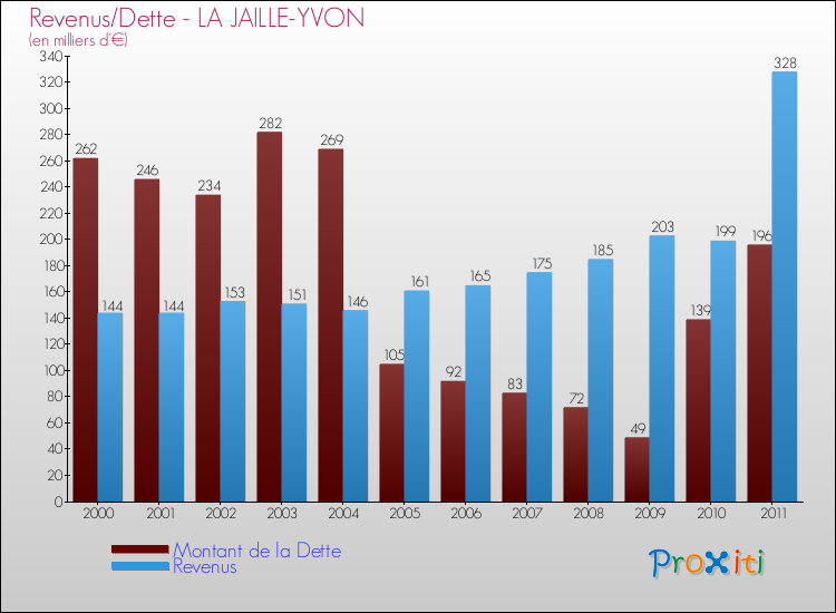 Evolution comparée de la dette et des revenus pour la commune de LA JAILLE-YVON de 2000 à 2011 Comparaison de la dette et des revenus pour LA JAILLE-YVON de 2000 à 2011