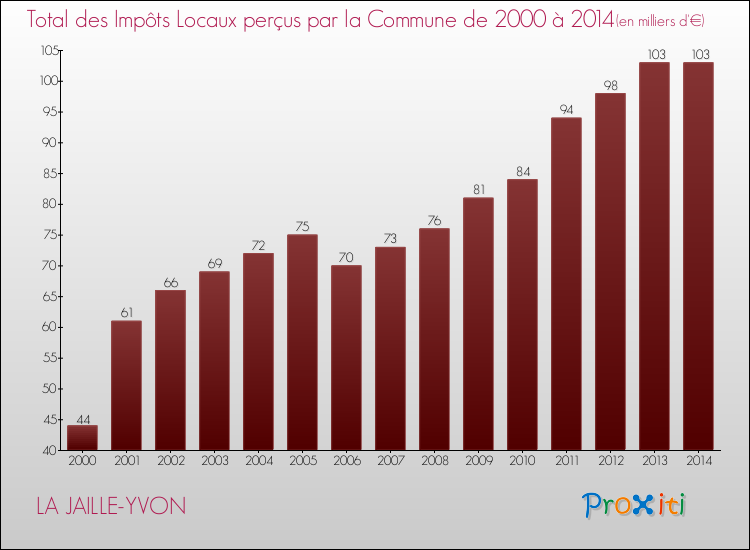 Evolution des Impôts Locaux pour la commune de LA JAILLE-YVON de 2000 à 2014 Evolution des Impôts Locaux pour LA JAILLE-YVON de 2000 à 2014