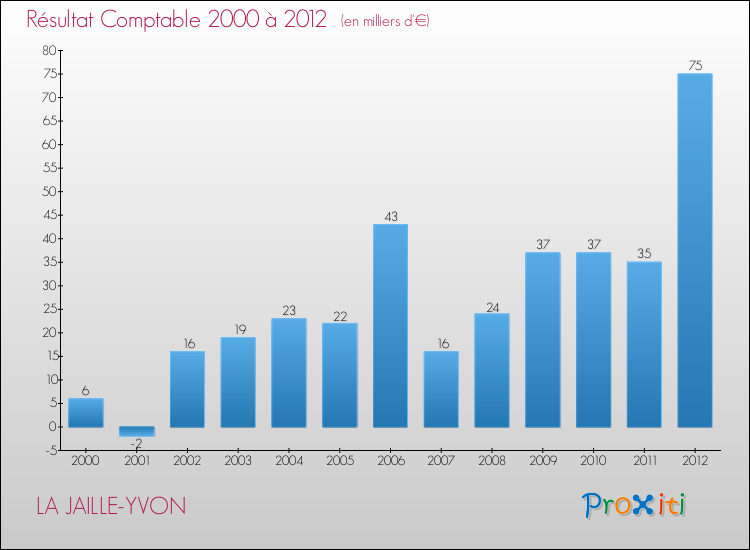 Evolution du résultat comptable pour la commune de LA JAILLE-YVON de 2000 à 2012 Evolution du résultat comptable pour LA JAILLE-YVON de 2000 à 2012
