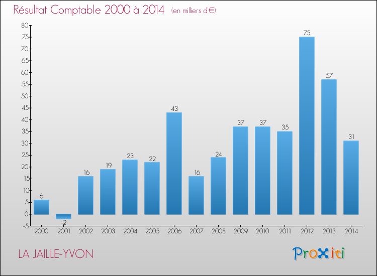 Evolution du résultat comptable pour la commune de LA JAILLE-YVON de 2000 à 2014 Evolution du résultat comptable pour LA JAILLE-YVON de 2000 à 2014