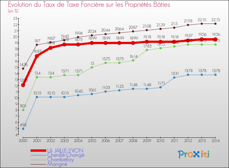 Evolution du taux de la taxe foncière sur le bati pour LA JAILLE-YVON et les communes proches de 2000 à 2014 Comparaison des taux de taxe foncière sur le bati pour LA JAILLE-YVON et les communes voisines de 2000 à 2014