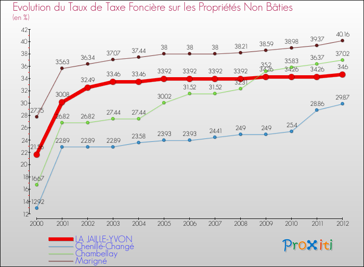 Evolution du taux de la taxe foncière sur les immeubles et terrains non batis pour LA JAILLE-YVON et les communes proches de 2000 à 2012 Comparaison des taux de la taxe foncière sur les immeubles et terrains non batis pour LA JAILLE-YVON et les communes voisines de 2000 à 2012