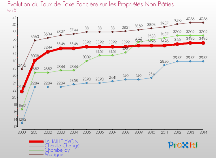 Evolution du taux de la taxe foncière sur les immeubles et terrains non batis pour LA JAILLE-YVON et les communes proches de 2000 à 2014 Comparaison des taux de la taxe foncière sur les immeubles et terrains non batis pour LA JAILLE-YVON et les communes voisines de 2000 à 2014