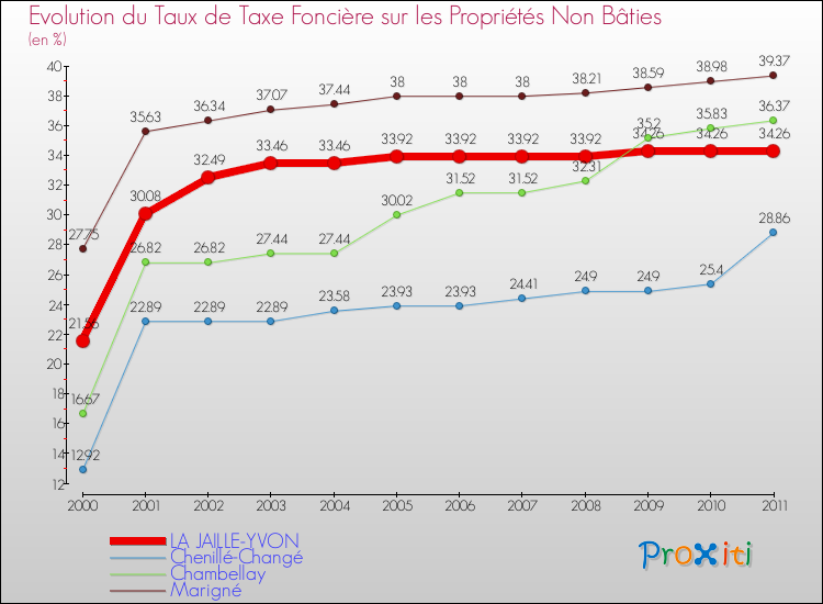 Evolution du taux de la taxe foncière sur les immeubles et terrains non batis pour LA JAILLE-YVON et les communes proches Comparaison des taux de la taxe foncière sur les immeubles et terrains non batis pour LA JAILLE-YVON et les communes voisines