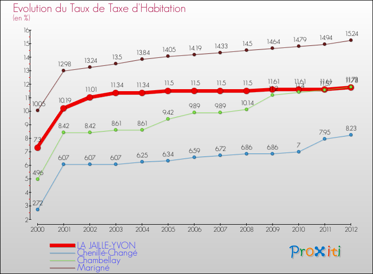 Evolution du taux de la taxe d'habitation pour LA JAILLE-YVON et les communes proches Comparaison des taux de la taxe d'habitation pour LA JAILLE-YVON et les communes voisines