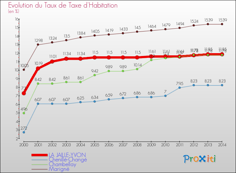 Evolution du taux de la taxe d'habitation pour LA JAILLE-YVON et les communes proches de 2000 à 2014 Comparaison des taux de la taxe d'habitation pour LA JAILLE-YVON et les communes voisines de 2000 à 2014