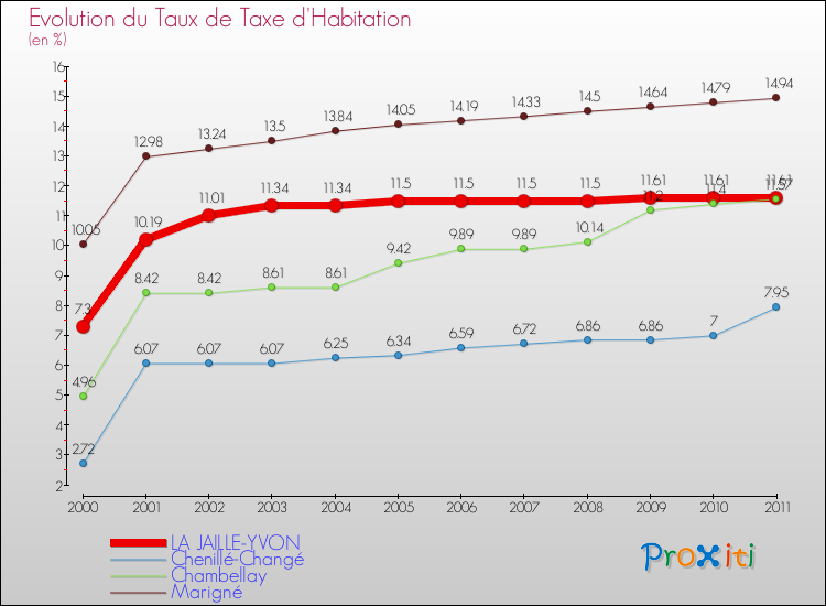 Evolution du taux de la taxe d'habitation pour LA JAILLE-YVON et les communes proches Comparaison des taux de la taxe d'habitation pour LA JAILLE-YVON et les communes voisines