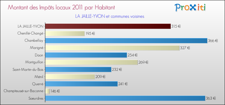 Montant des impôts locaux par Habitant pour LA JAILLE-YVON et les communes proches Comparaison des impôts locaux par habitant pour LA JAILLE-YVON et les communes voisines
