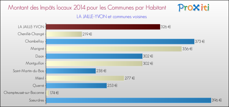 Montant des impôts locaux par Habitant pour LA JAILLE-YVON et les communes proches en 2014 Comparaison des impôts locaux par habitant pour LA JAILLE-YVON et les communes voisines en 2014