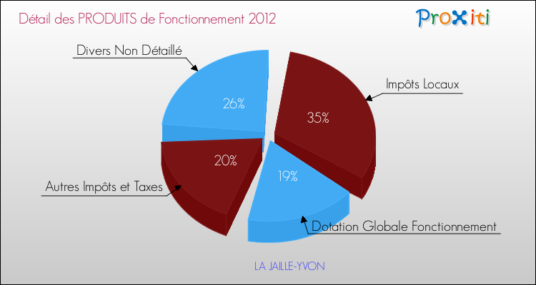 Décomposition du Budget de Fonctionnement 2012 de la commune de LA JAILLE-YVON Budget de Fonctionnement 2012 pour la commune de LA JAILLE-YVON