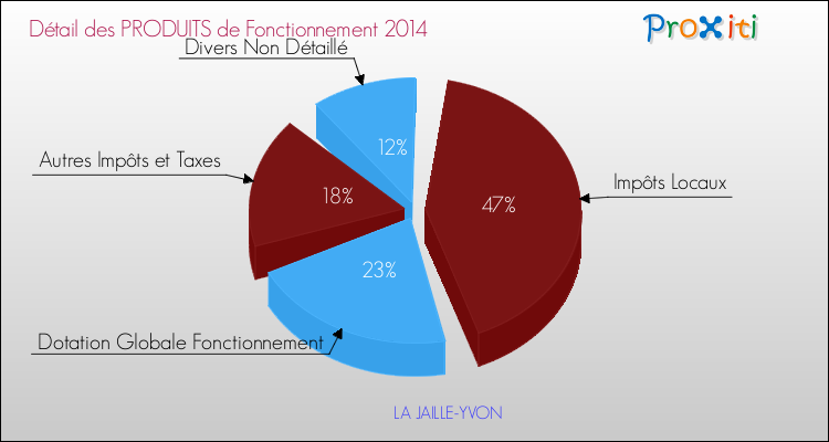 Décomposition du Budget de Fonctionnement 2014 de la commune de LA JAILLE-YVON Budget de Fonctionnement 2014 pour la commune de LA JAILLE-YVON