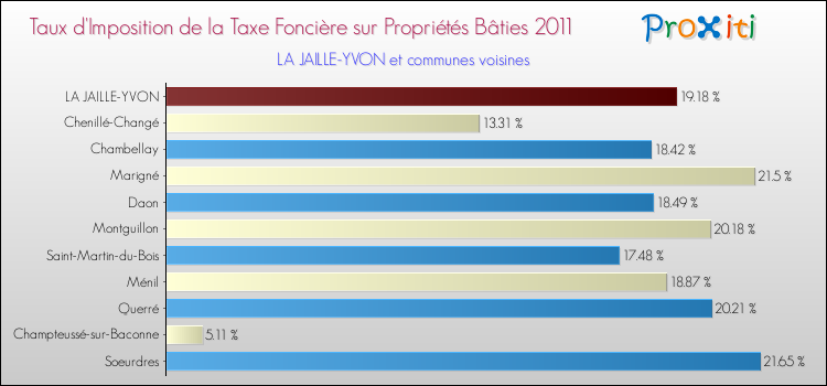 Taux d'imposition de la taxe foncière sur le bati 2011 pour LA JAILLE-YVON et les communes proches Comparaison des taux d'imposition de la taxe foncière sur le bati 2011 pour LA JAILLE-YVON et les communes voisines
