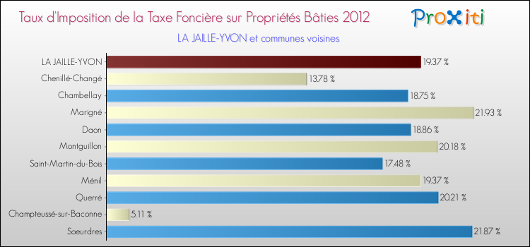 Taux d'imposition de la taxe foncière sur le bati 2012 pour LA JAILLE-YVON et les communes proches Comparaison des taux d'imposition de la taxe foncière sur le bati 2012 pour LA JAILLE-YVON et les communes voisines