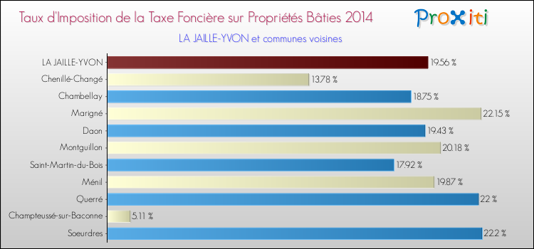 Taux d'imposition de la taxe foncière sur le bati 2014 pour LA JAILLE-YVON et les communes proches Comparaison des taux d'imposition de la taxe foncière sur le bati 2014 pour LA JAILLE-YVON et les communes voisines