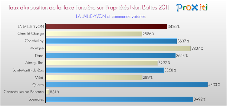 Taux d'imposition de la taxe foncière sur les immeubles et terrains non batis 2011 pour LA JAILLE-YVON et les communes proches Comparaison des taux d'imposition de la taxe foncière sur les immeubles et terrains non batis 2011 pour LA JAILLE-YVON et les communes voisines