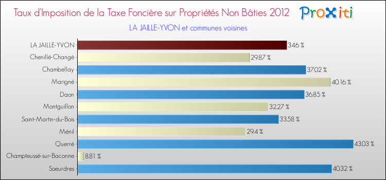 Taux d'imposition de la taxe foncière sur les immeubles et terrains non batis 2012 pour LA JAILLE-YVON et les communes proches Comparaison des taux d'imposition de la taxe foncière sur les immeubles et terrains non batis 2012 pour LA JAILLE-YVON et les communes voisines