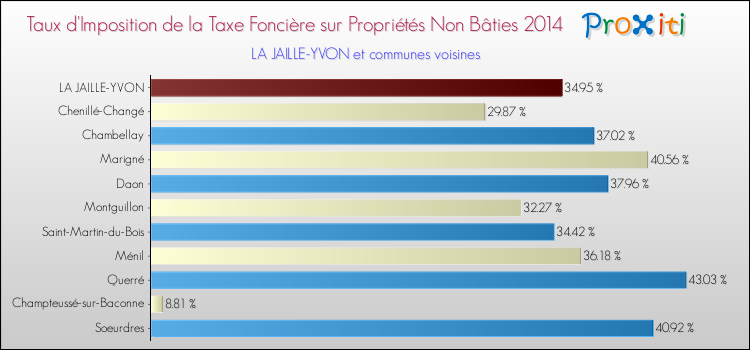 Taux d'imposition de la taxe foncière sur les immeubles et terrains non batis 2014 pour LA JAILLE-YVON et les communes proches Comparaison des taux d'imposition de la taxe foncière sur les immeubles et terrains non batis 2014 pour LA JAILLE-YVON et les communes voisines