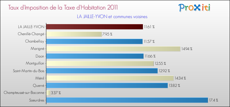 Taux d'imposition de la taxe d'habitation 2011 pour LA JAILLE-YVON et les communes proches Comparaison des taux d'imposition de la taxe d'habitation 2011 pour LA JAILLE-YVON et les communes voisines
