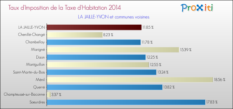Taux d'imposition de la taxe d'habitation 2014 pour LA JAILLE-YVON et les communes proches Comparaison des taux d'imposition de la taxe d'habitation 2014 pour LA JAILLE-YVON et les communes voisines