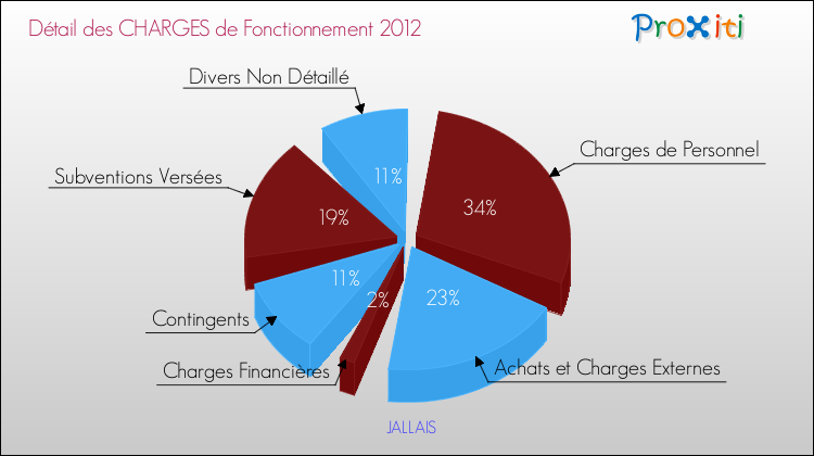 Décomposition des Charges de Fonctionnement 2012 de la commune de JALLAIS Charges de Fonctionnement 2012 pour la commune de JALLAIS