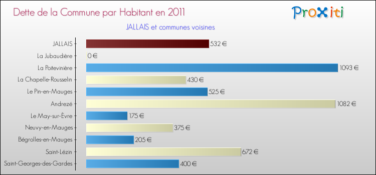 Dette par habitant de la commune en 2011 pour JALLAIS et les communes proches Comparaison de la dette par habitant de la commune en 2011 pour JALLAIS et les communes voisines
