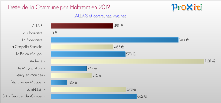 Dette par habitant de la commune en 2012 pour JALLAIS et les communes proches Comparaison de la dette par habitant de la commune en 2012 pour JALLAIS et les communes voisines