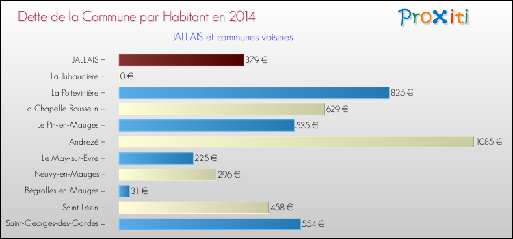 Dette par habitant de la commune en 2014 pour JALLAIS et les communes proches Comparaison de la dette par habitant de la commune en 2014 pour JALLAIS et les communes voisines