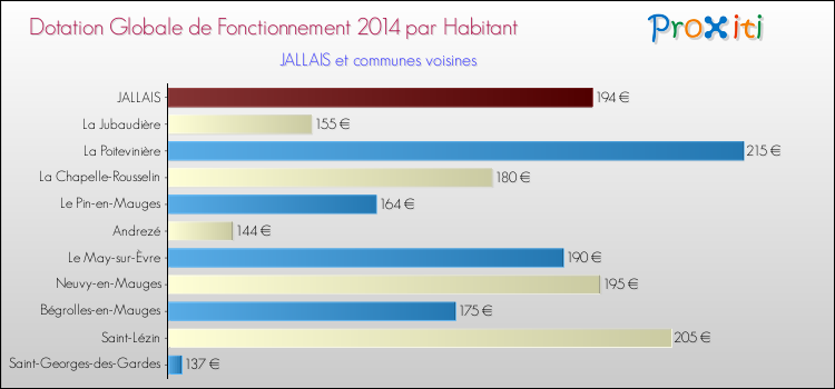 Montant des dotations globales de fonctionnement DGF par Habitant pour JALLAIS et les communes proches en 2014. Comparaison des des dotations globales de fonctionnement DGF par habitant pour JALLAIS et les communes voisines en 2014.
