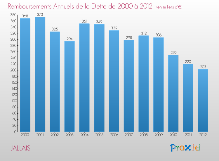 Evolution de l'annuité de la dette pour la commune de JALLAIS de 2000 à 2012 Annuités de la dette pour JALLAIS de 2000 à 2012