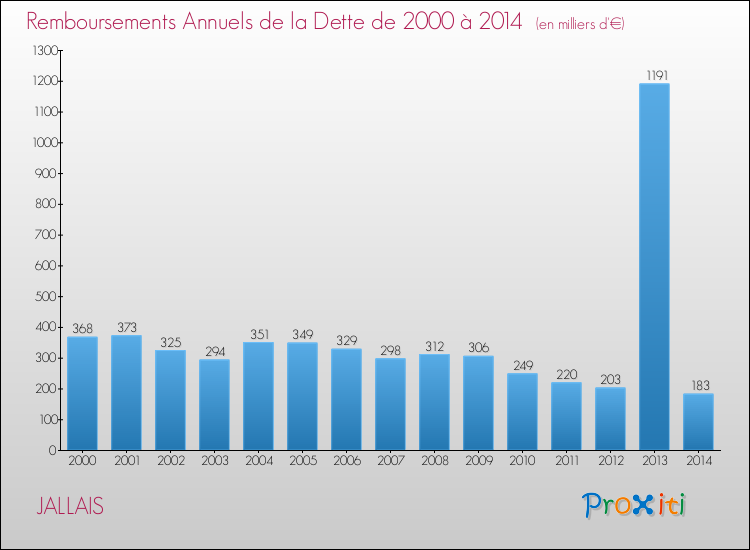 Evolution de l'annuité de la dette pour la commune de JALLAIS de 2000 à 2014 Annuités de la dette pour JALLAIS de 2000 à 2014