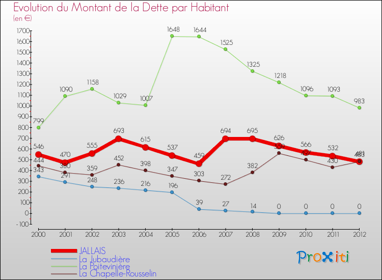 Evolution de la dette par habitant pour la commune de JALLAIS et les communes proches de 2000 à 2012 Comparaison de la dette par habitant pour JALLAIS et les communes voisines de 2000 à 2012