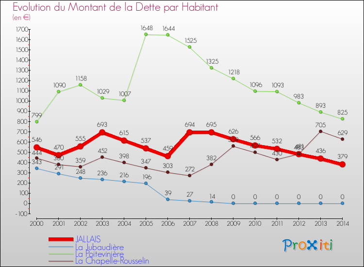 Evolution de la dette par habitant pour la commune de JALLAIS et les communes proches de 2000 à 2014 Comparaison de la dette par habitant pour JALLAIS et les communes voisines de 2000 à 2014