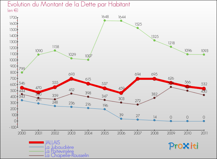 Evolution de la dette par habitant pour la commune de JALLAIS et les communes proches Comparaison de la dette par habitant pour JALLAIS et les communes voisines