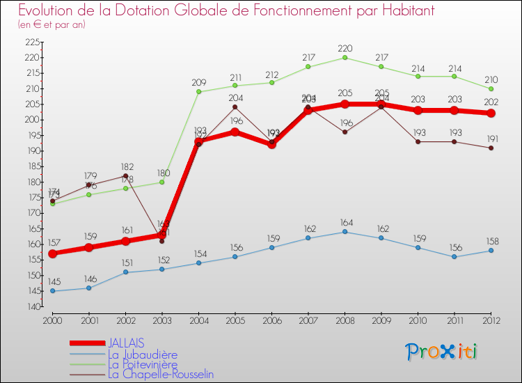 Evolution et montant de la dotation globale de fonctionnement par Habitant pour JALLAIS et les communes proches Comparaison des dotations globales de fonctionnement par habitant pour JALLAIS et les communes voisines