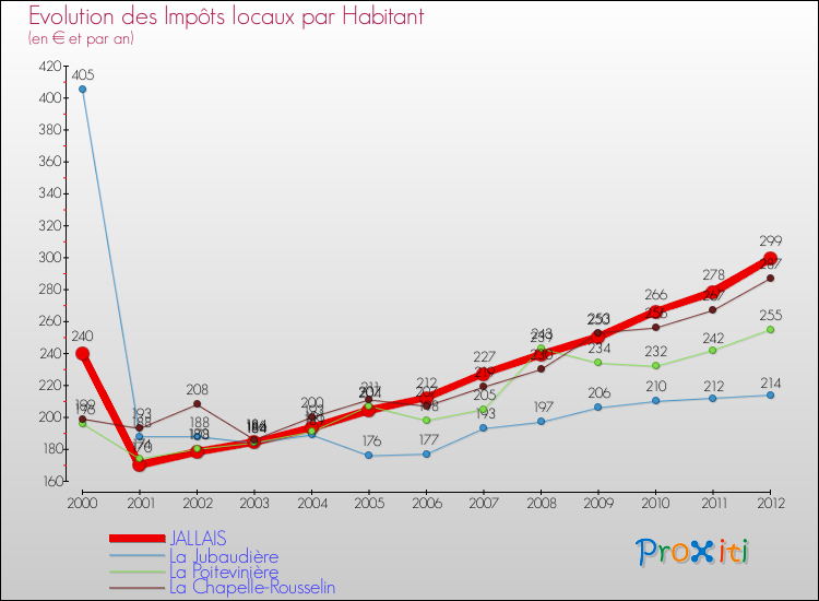 Evolution et montant des impôts locaux par Habitant pour JALLAIS et les communes proches Comparaison des impôts locaux par habitant pour JALLAIS et les communes voisines